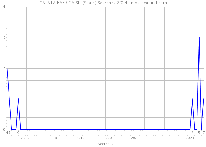 GALATA FABRICA SL. (Spain) Searches 2024 