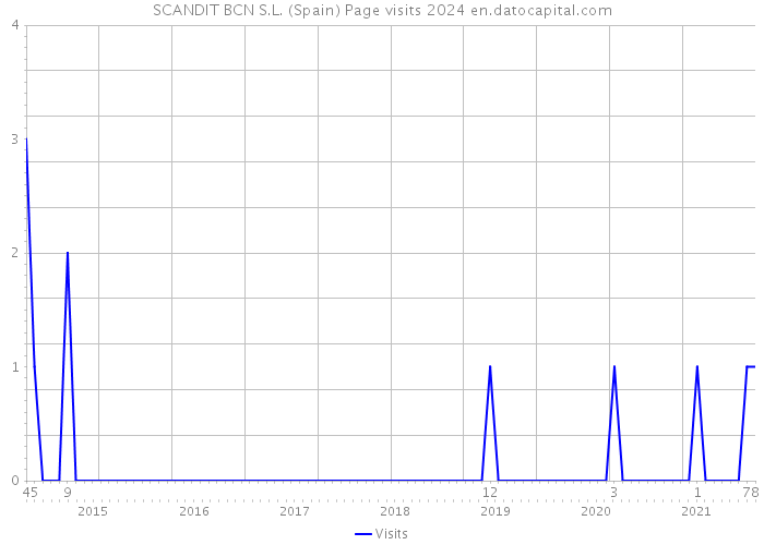 SCANDIT BCN S.L. (Spain) Page visits 2024 