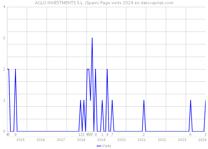 AGLO INVESTMENTS S.L. (Spain) Page visits 2024 