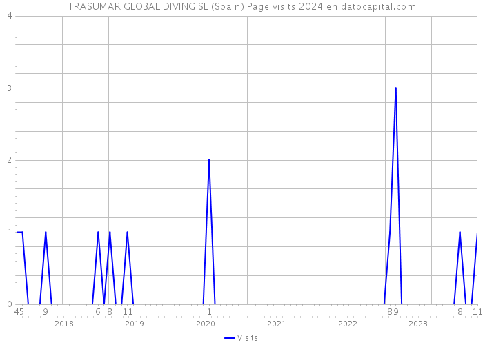 TRASUMAR GLOBAL DIVING SL (Spain) Page visits 2024 