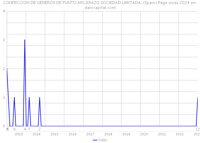 CONFECCION DE GENEROS DE PUNTO ARCARAZO SOCIEDAD LIMITADA. (Spain) Page visits 2024 