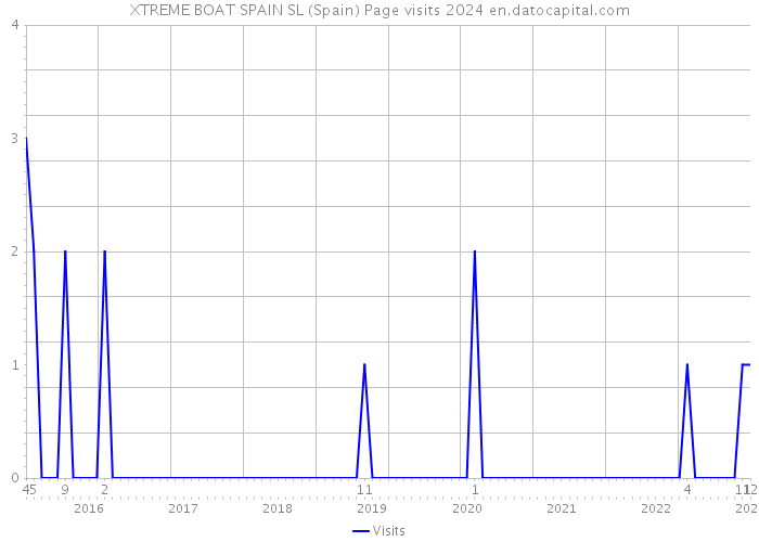 XTREME BOAT SPAIN SL (Spain) Page visits 2024 