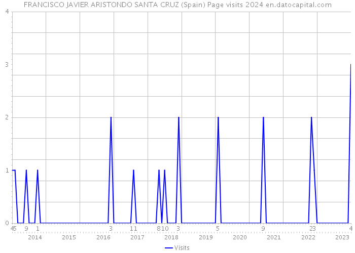 FRANCISCO JAVIER ARISTONDO SANTA CRUZ (Spain) Page visits 2024 