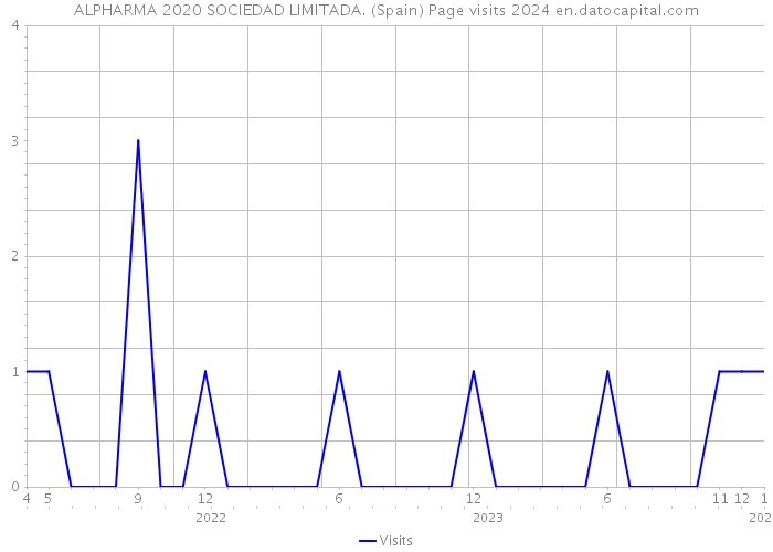 ALPHARMA 2020 SOCIEDAD LIMITADA. (Spain) Page visits 2024 