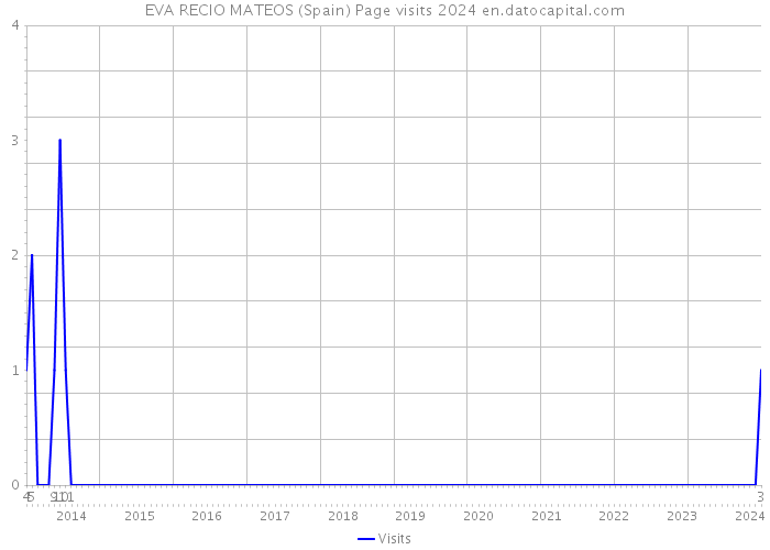 EVA RECIO MATEOS (Spain) Page visits 2024 