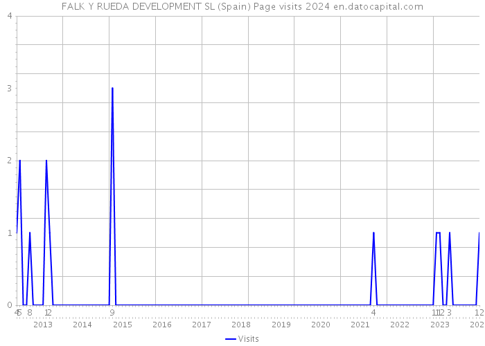 FALK Y RUEDA DEVELOPMENT SL (Spain) Page visits 2024 