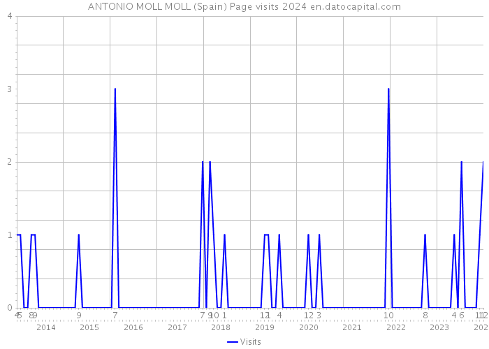 ANTONIO MOLL MOLL (Spain) Page visits 2024 