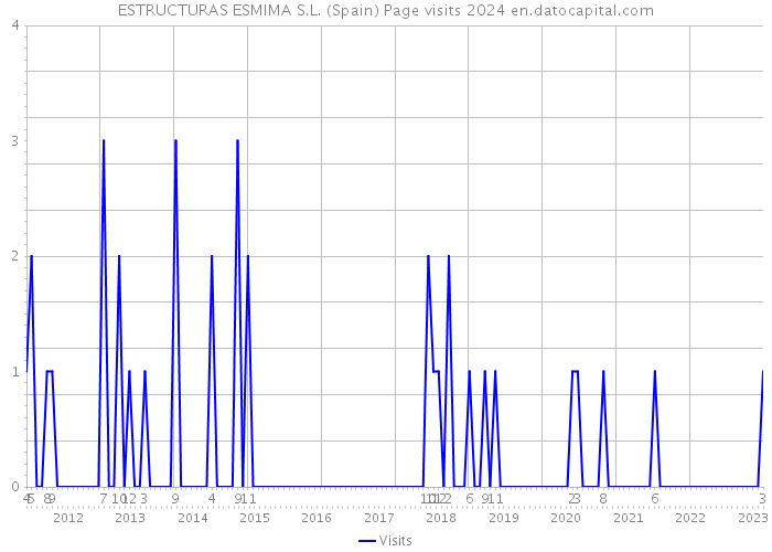 ESTRUCTURAS ESMIMA S.L. (Spain) Page visits 2024 