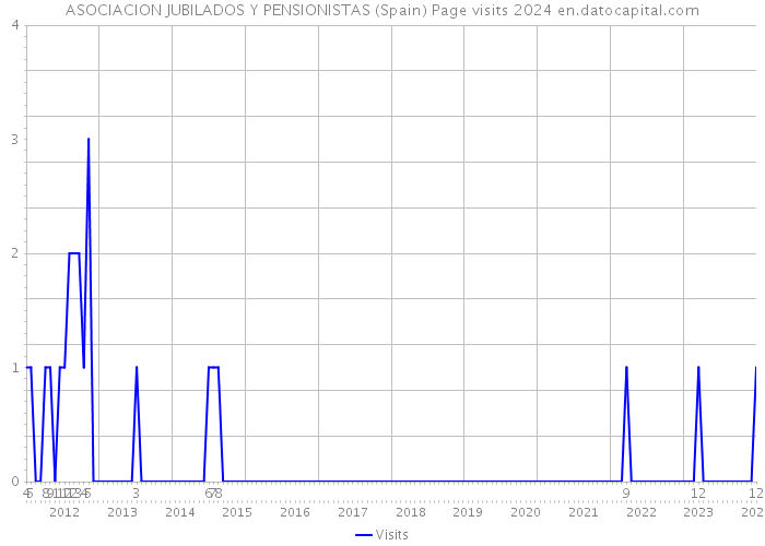 ASOCIACION JUBILADOS Y PENSIONISTAS (Spain) Page visits 2024 