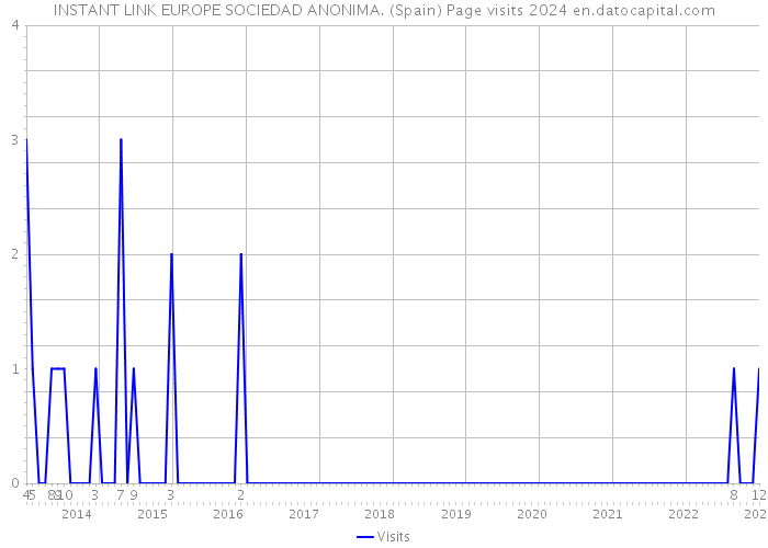 INSTANT LINK EUROPE SOCIEDAD ANONIMA. (Spain) Page visits 2024 