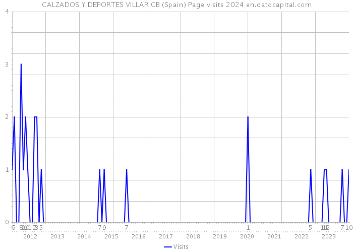CALZADOS Y DEPORTES VILLAR CB (Spain) Page visits 2024 