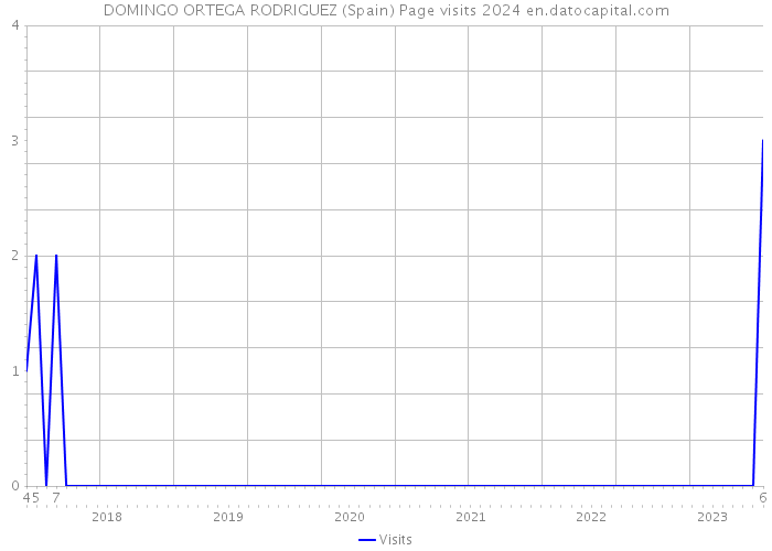 DOMINGO ORTEGA RODRIGUEZ (Spain) Page visits 2024 