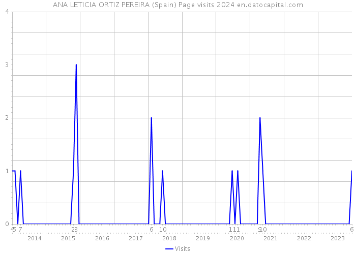 ANA LETICIA ORTIZ PEREIRA (Spain) Page visits 2024 