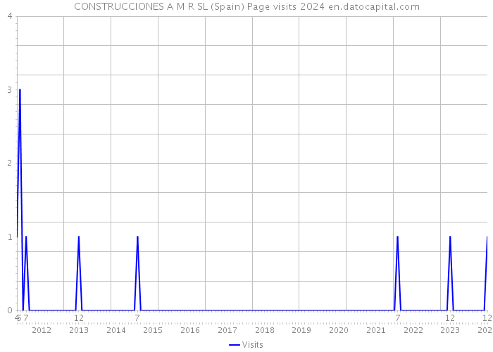 CONSTRUCCIONES A M R SL (Spain) Page visits 2024 