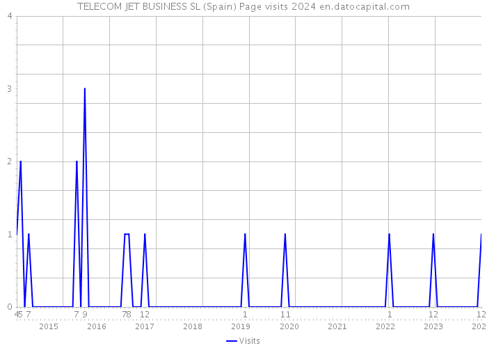 TELECOM JET BUSINESS SL (Spain) Page visits 2024 