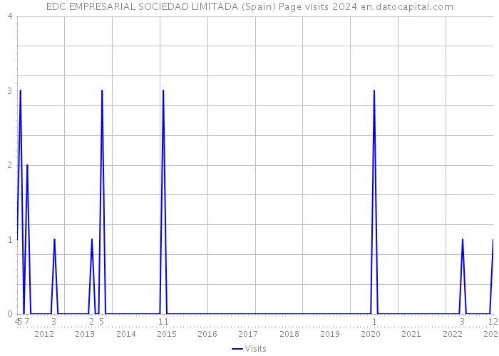 EDC EMPRESARIAL SOCIEDAD LIMITADA (Spain) Page visits 2024 