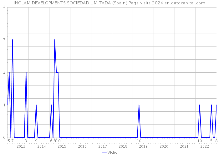 INOLAM DEVELOPMENTS SOCIEDAD LIMITADA (Spain) Page visits 2024 