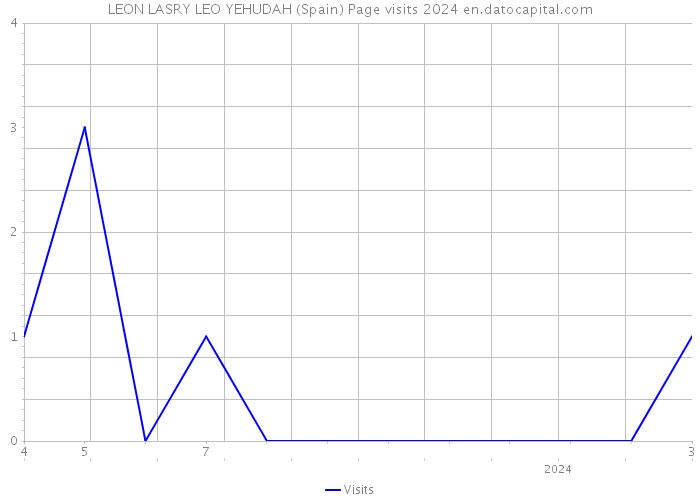 LEON LASRY LEO YEHUDAH (Spain) Page visits 2024 