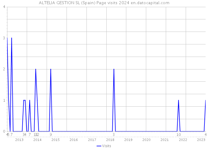 ALTELIA GESTION SL (Spain) Page visits 2024 