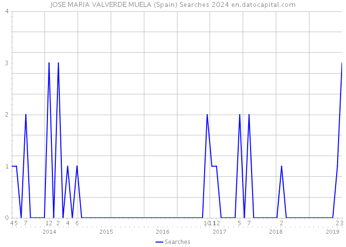 JOSE MARIA VALVERDE MUELA (Spain) Searches 2024 