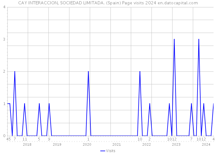 CAY INTERACCION, SOCIEDAD LIMITADA. (Spain) Page visits 2024 