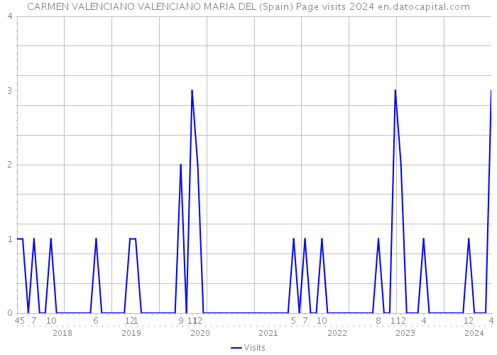 CARMEN VALENCIANO VALENCIANO MARIA DEL (Spain) Page visits 2024 