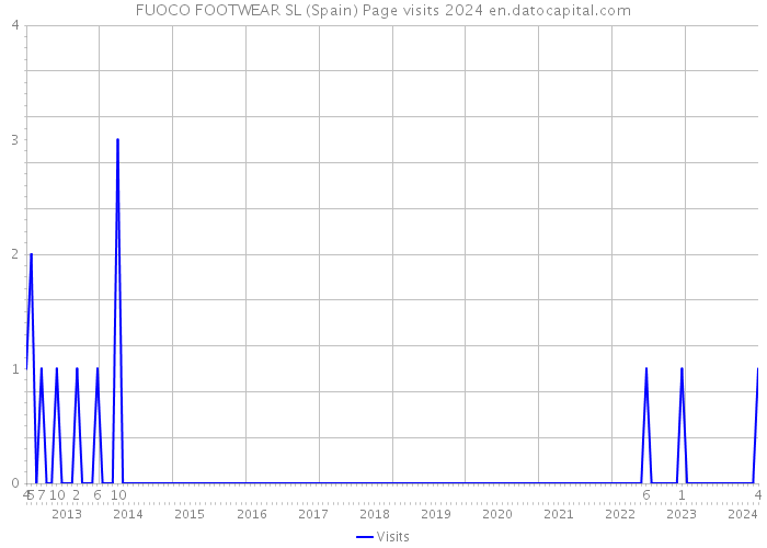 FUOCO FOOTWEAR SL (Spain) Page visits 2024 
