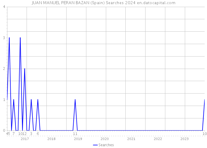 JUAN MANUEL PERAN BAZAN (Spain) Searches 2024 
