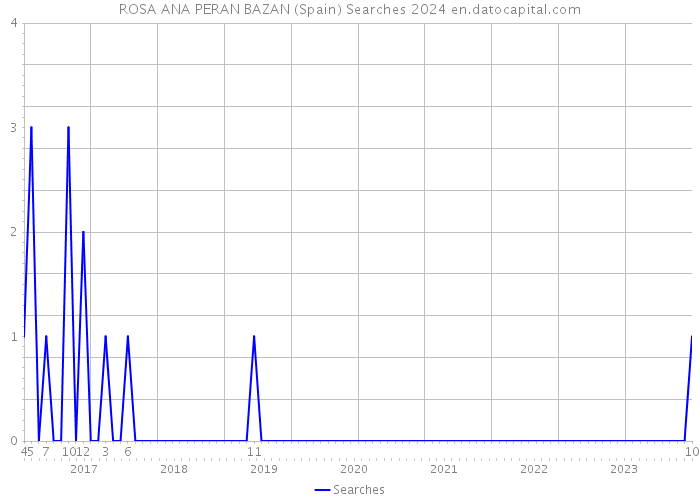 ROSA ANA PERAN BAZAN (Spain) Searches 2024 