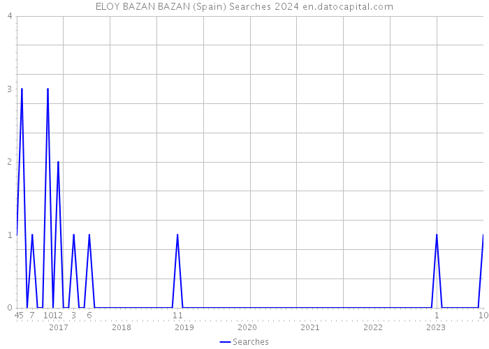 ELOY BAZAN BAZAN (Spain) Searches 2024 