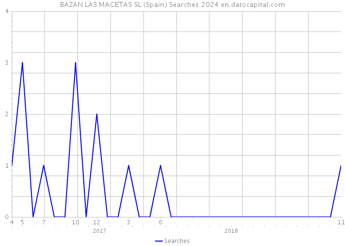 BAZAN LAS MACETAS SL (Spain) Searches 2024 