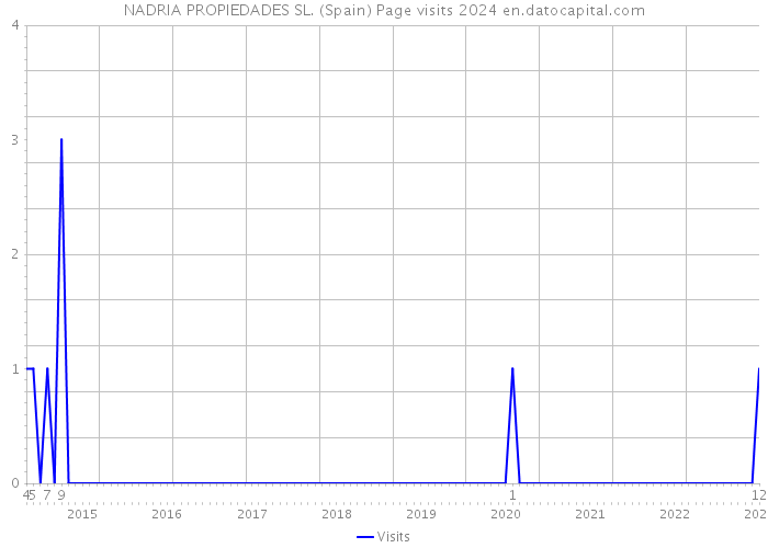 NADRIA PROPIEDADES SL. (Spain) Page visits 2024 