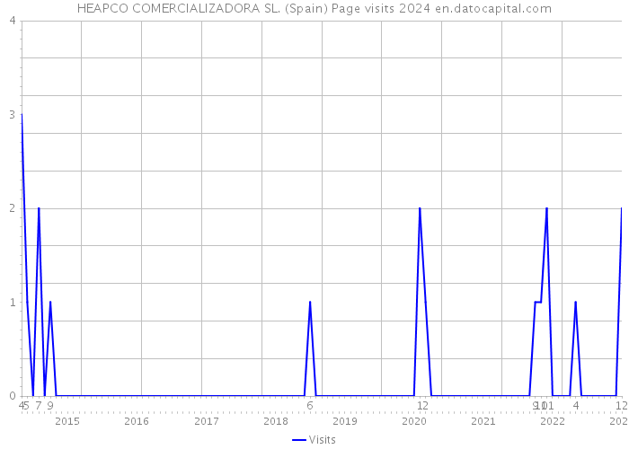 HEAPCO COMERCIALIZADORA SL. (Spain) Page visits 2024 