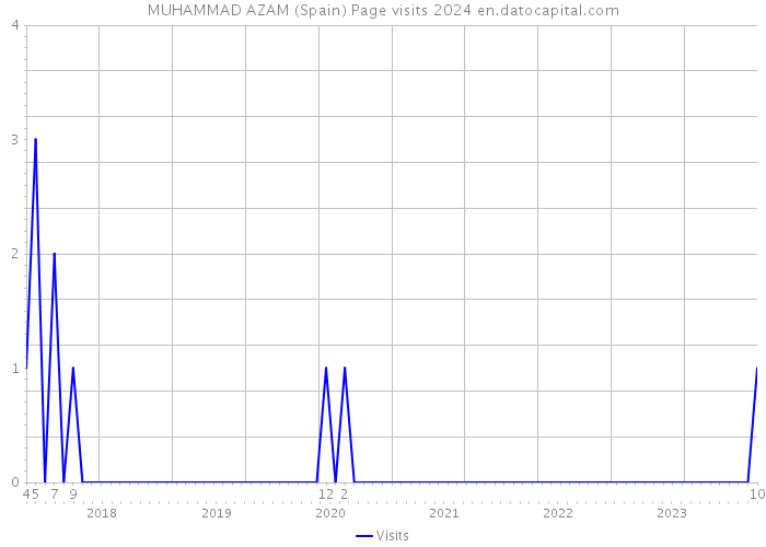 MUHAMMAD AZAM (Spain) Page visits 2024 