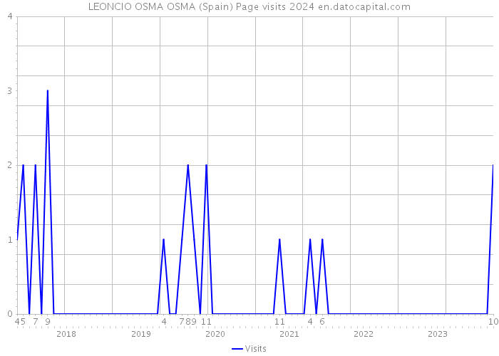 LEONCIO OSMA OSMA (Spain) Page visits 2024 