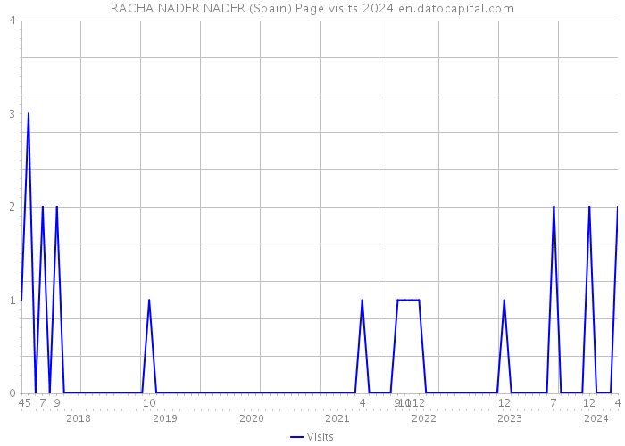 RACHA NADER NADER (Spain) Page visits 2024 