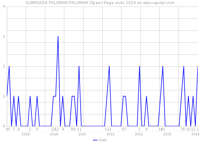 ILUMINADA PALOMAR PALOMAR (Spain) Page visits 2024 