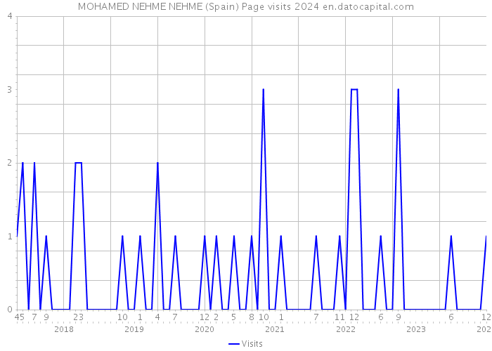 MOHAMED NEHME NEHME (Spain) Page visits 2024 