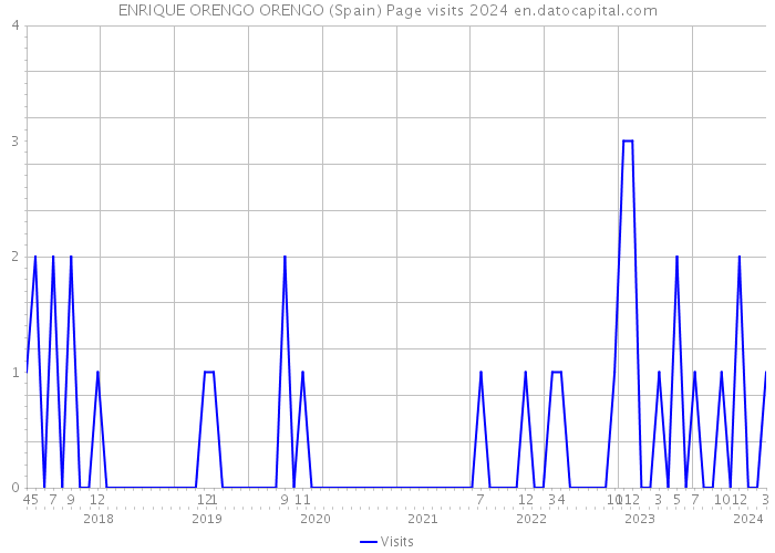 ENRIQUE ORENGO ORENGO (Spain) Page visits 2024 