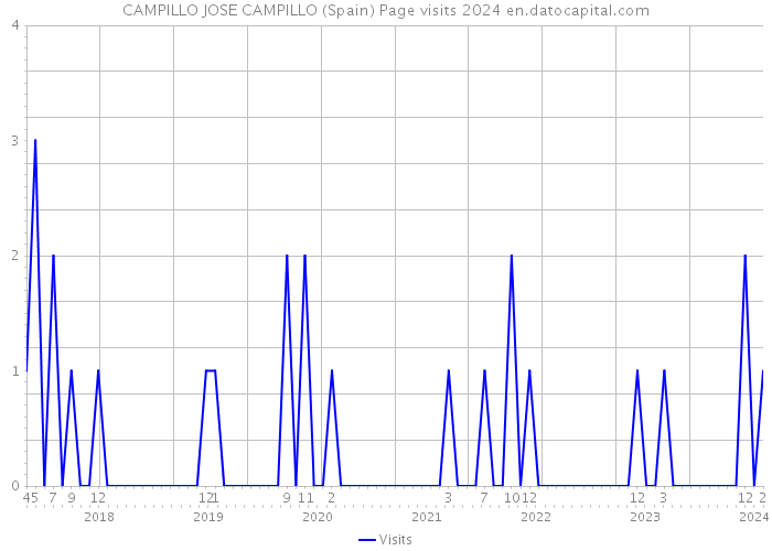 CAMPILLO JOSE CAMPILLO (Spain) Page visits 2024 