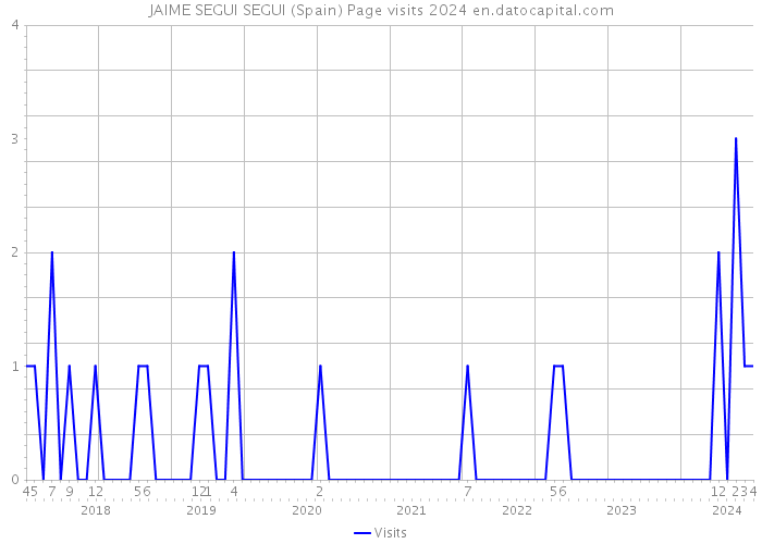 JAIME SEGUI SEGUI (Spain) Page visits 2024 