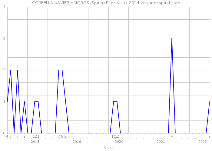 CORBELLA XAVIER AMOROS (Spain) Page visits 2024 