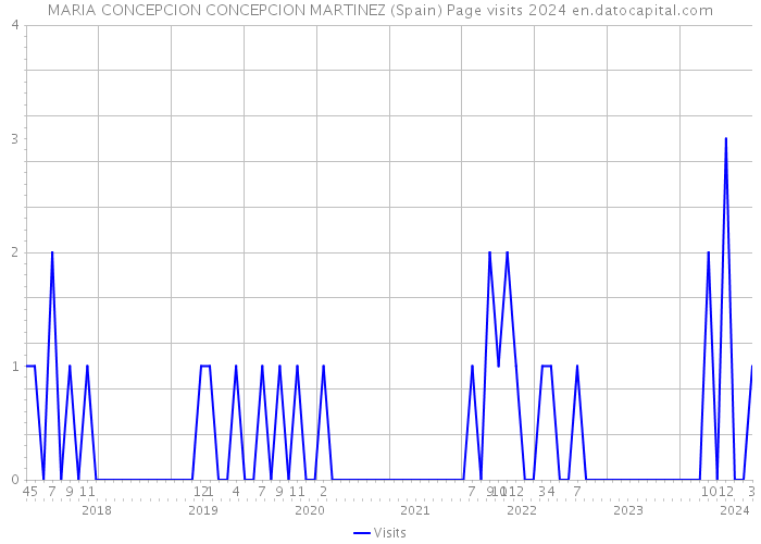 MARIA CONCEPCION CONCEPCION MARTINEZ (Spain) Page visits 2024 