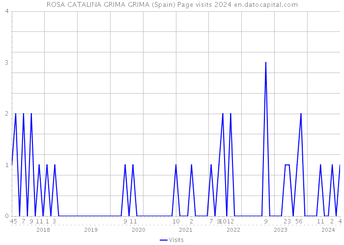 ROSA CATALINA GRIMA GRIMA (Spain) Page visits 2024 