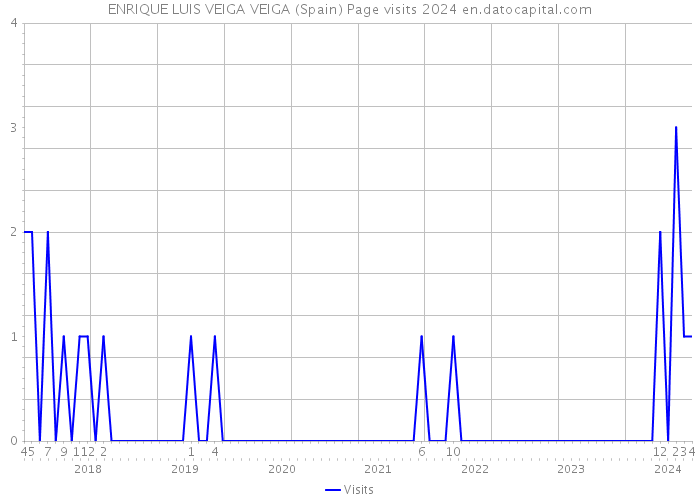 ENRIQUE LUIS VEIGA VEIGA (Spain) Page visits 2024 