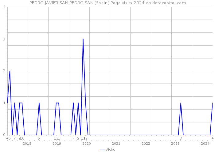 PEDRO JAVIER SAN PEDRO SAN (Spain) Page visits 2024 