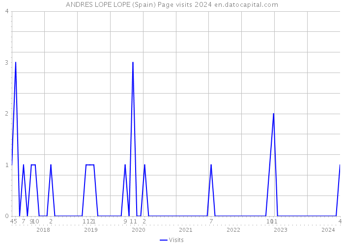 ANDRES LOPE LOPE (Spain) Page visits 2024 