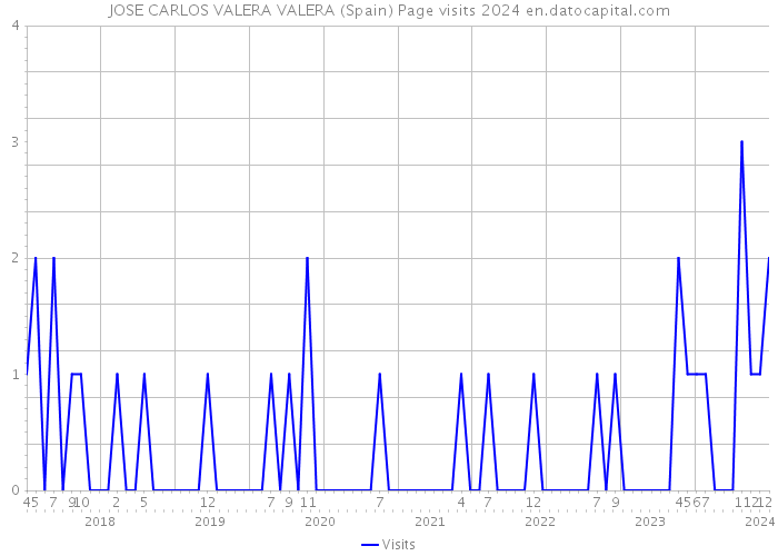 JOSE CARLOS VALERA VALERA (Spain) Page visits 2024 