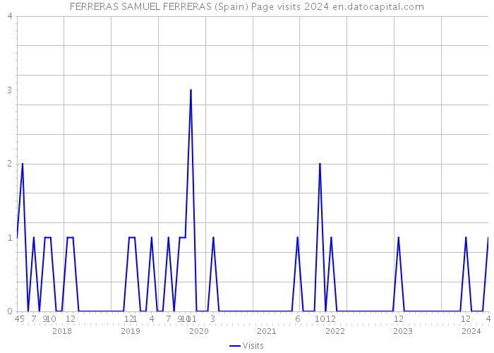 FERRERAS SAMUEL FERRERAS (Spain) Page visits 2024 