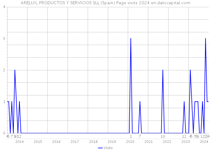 ARELUX, PRODUCTOS Y SERVICIOS SLL (Spain) Page visits 2024 
